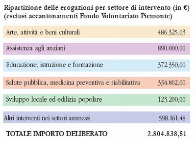 Eroagzioni fondazione 2012