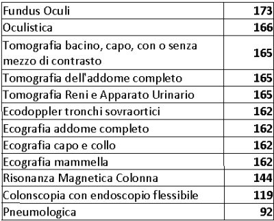 Tabella tempi attesa Azienda Ospedaliera