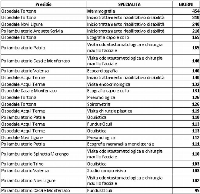 La tabella relativa ai tempi di attesa dell' Asl