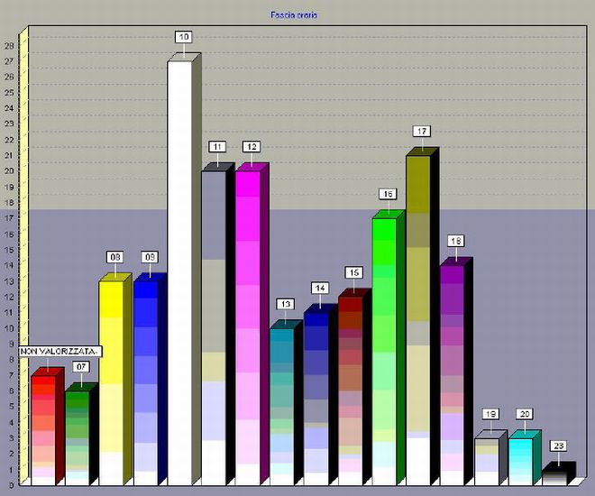 Gli orari in cui sono avvenuti gli incidenti 