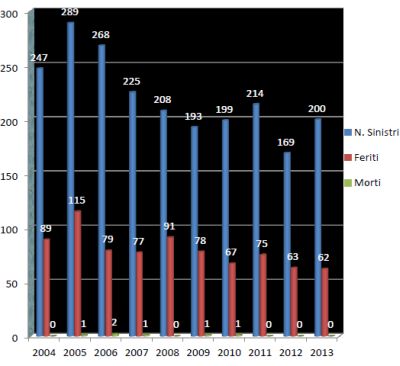 statistiche incidenti - I