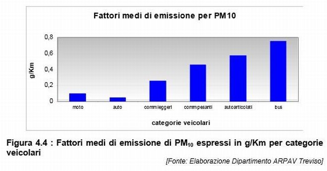 pm10_emissioni