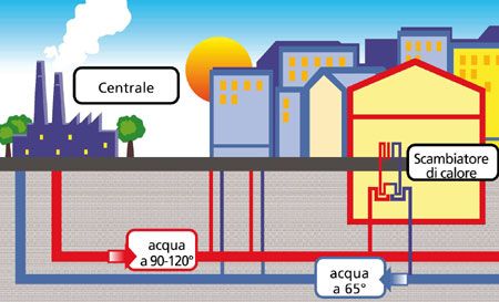 teleriscaldamento - I