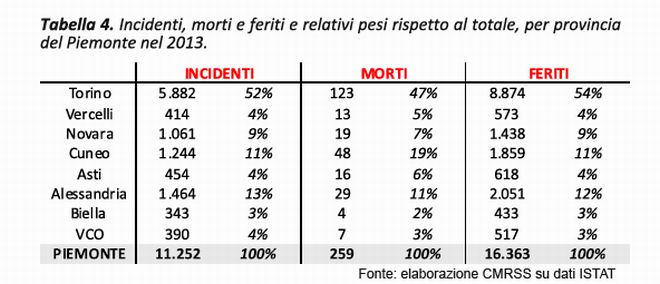 incidenti dati regione - L