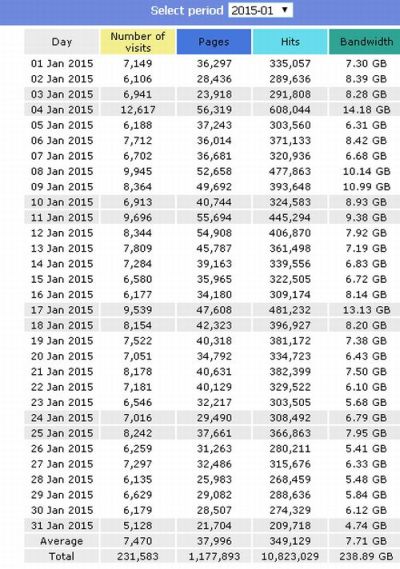 dati visite gennaio 2015