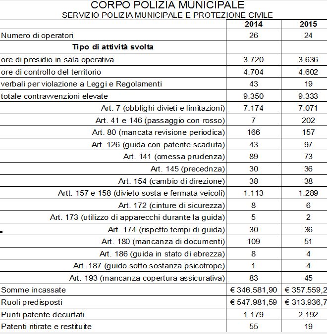 attività vigili 2015