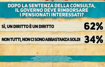 L’Unione consumatori protesta per il rimborso ai pensionati: “Non è completo”