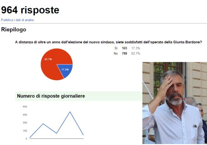 Più di quattro tortonesi su cinque bocciano l’operato della Giunta-Bardone. Il PD sotto accusa?
