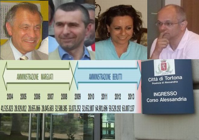 Soldi a palate nelle casse del Comune di Tortona grazie alle tasse al massimo e…..