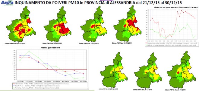 E’ molto migliorata negli ultimi 3 giorni la qualità dell’aria a Tortona