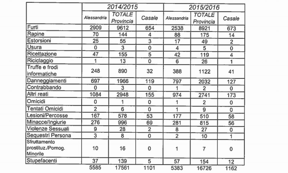 Reati in provincia, diminuiscono i furti e in generale, aumentano le rapine e le truffe informatiche