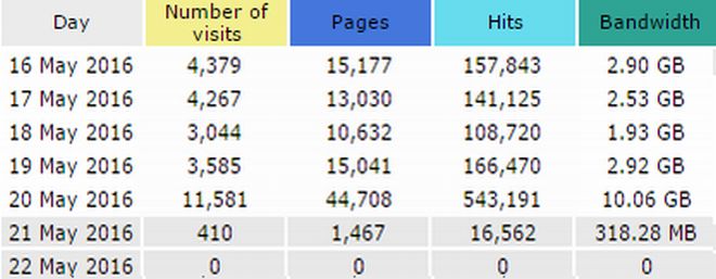 Ieri 11.581 persone su Oggi Cronaca, é il terzo  migliore risultato di sempre