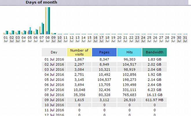 Venerdì 35.356 persone hanno visitato Oggi Cronaca, è il record di sempre! Grazie