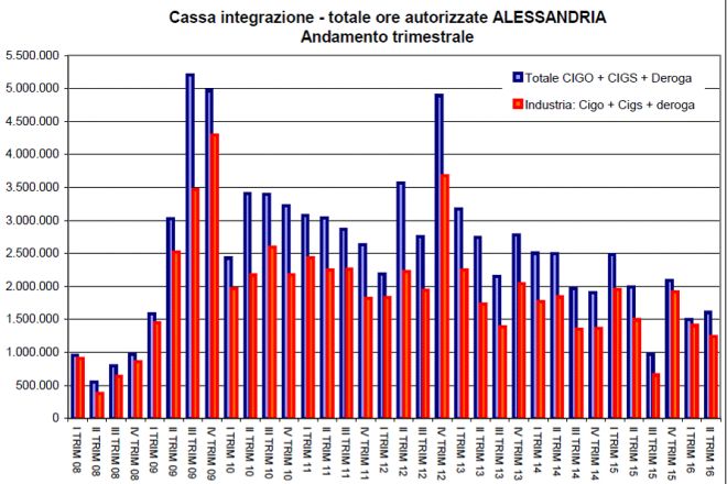 Diminuisce la cassa integrazione in provincia di Alessandria