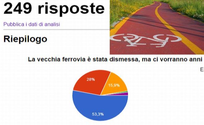 I risultati del sondaggio sulla pista ciclabile: i dianesi sono divisi, la metà la vuole sulla vecchia ferrovia, gli altri no