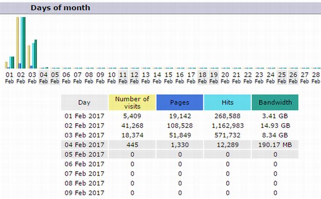 41.268 visitatori in un sol giorno il 2 febbraio su Oggi Cronaca: è record assoluto di visite giornaliere!