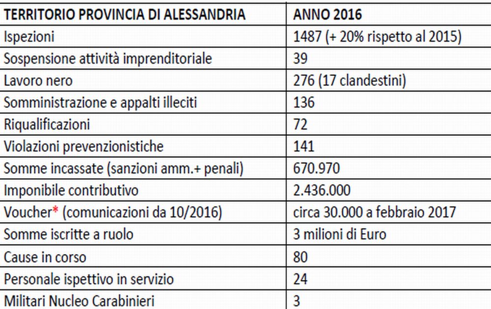 Un’impresa su due in provincia di Alessandria è irregolare. Risulta dai dati dell’Ispettorato provinciale del lavoro