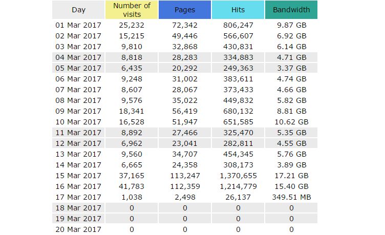 Siamo l’unico giornale così trasparente che divulga i dati diffusione: ieri battuto il record di visite in un giorno ben 41.783