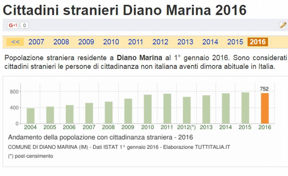 Diano Marina è il Comune col più alto numero di stranieri di tutta la provincia di Imperia: 12,6% della popolazione. Il Golfo dianese la zona che ne ha di più