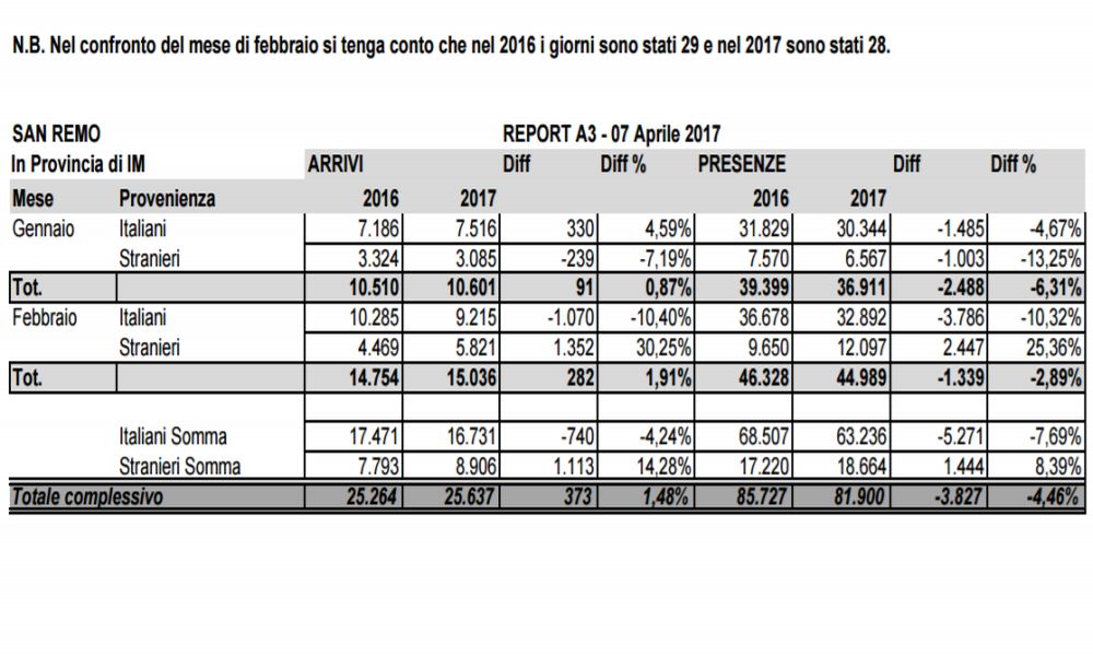 Sanremo perde turisti malgrado il Festival: 3.827 presenze in meno nei primi due mesi dell’anno