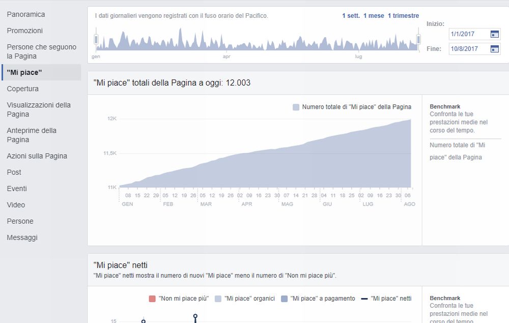 La Pagina Facebook di Oggi Cronaca ha superato la soglia dei 12 mila like, grazie a tutti