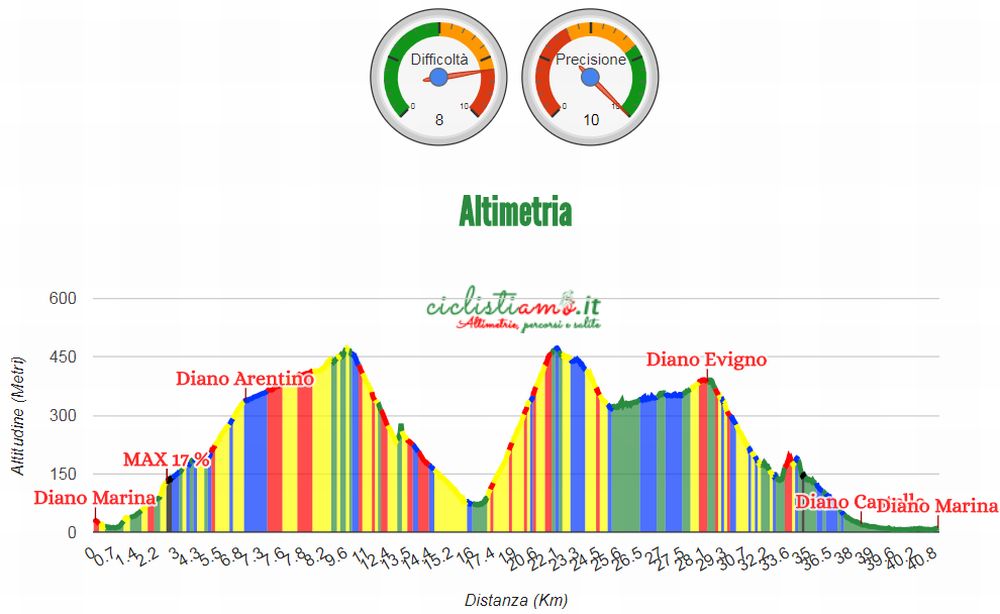 Nasce un nuovo circuito per Biciclette e Mountain Bike fra Diano Marina, Arentino e Borganzo
