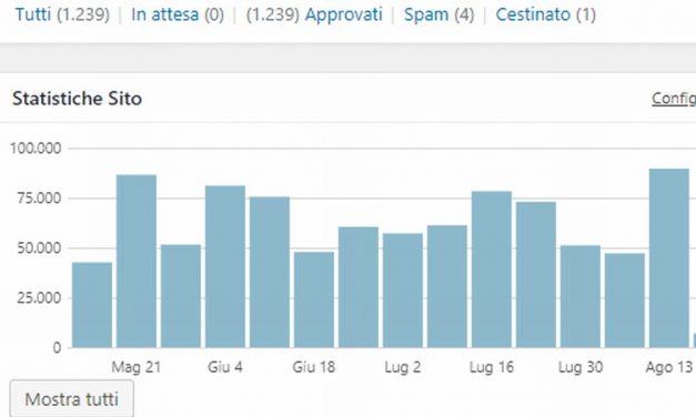 Boom di visite questa settimana su Oggi Cronaca: ben 89.586 con una media di 12.798 al giorno. Grazie a tutti