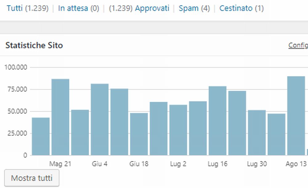 Boom di visite questa settimana su Oggi Cronaca: ben 89.586 con una media di 12.798 al giorno. Grazie a tutti