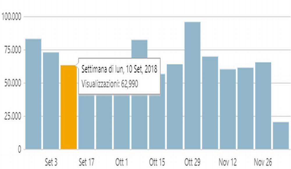 Da fine agosto ad oggi sempre con oltre 300 mila visite al mese, un grazie a tutti voi