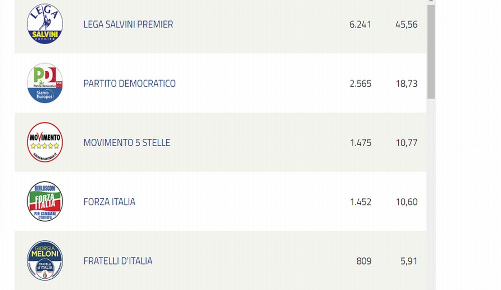 Europee, a Tortona la Lega sbanca con il 45,56%. Stasera Chiodi eletto al primo turno?