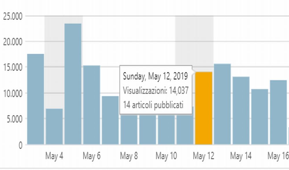 12 mila visite al giorno dall’inizio del mese: grazie a tutti!