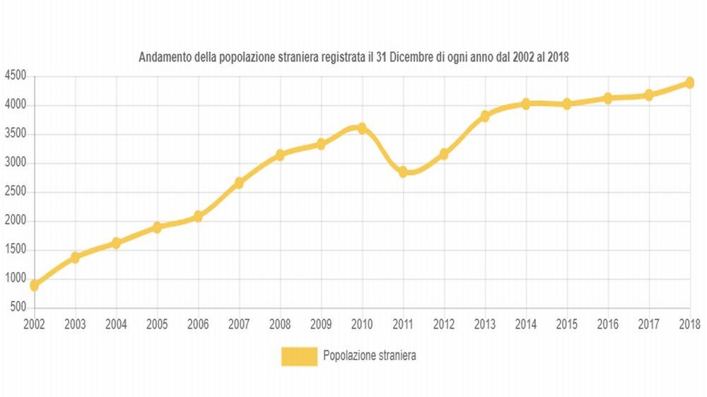 Quintuplicati gli stranieri a Tortona negli ultimi 16 anni passati da 836 a 4.376. E il Comune col maggior incremento della provincia