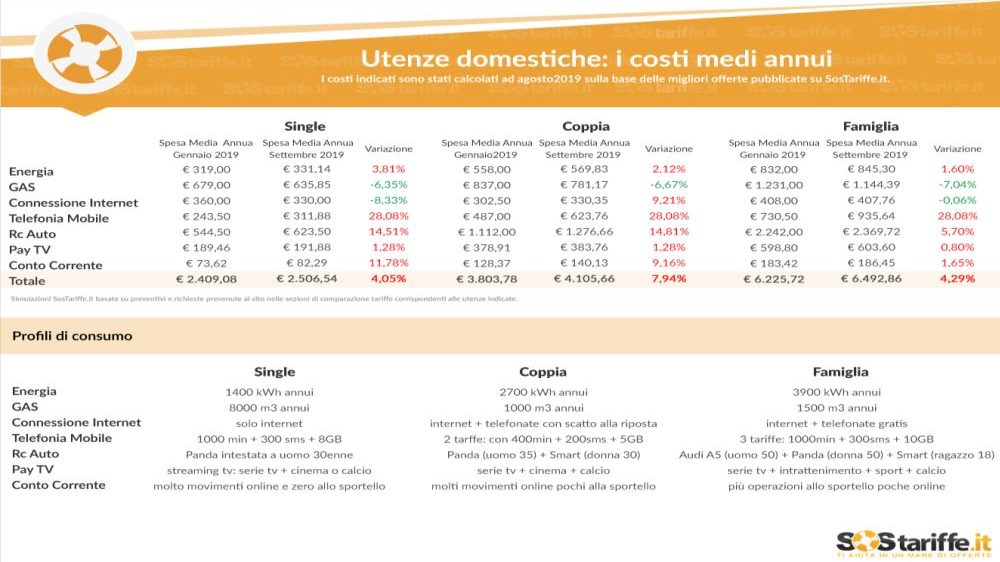 SosTariffe: Utenze, rc auto e banche: a settembre pioggia di rincari. Stangata sulla telefonia mobile