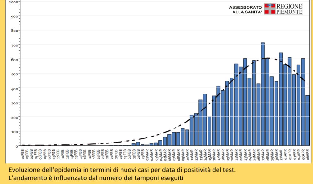 Coronavirus, in Piemonte situazione stabile e si sta appiattendo.Un dossier con tutti i dati