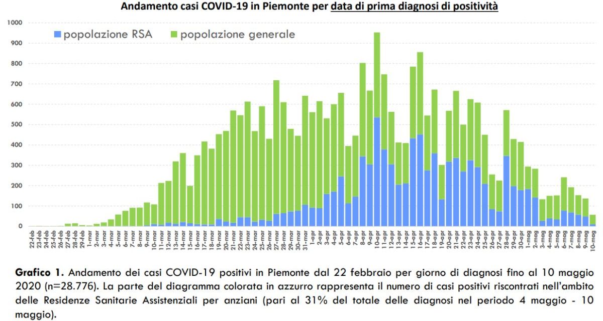 Coronavirus in Piemonte, i dati di Lunedì 11 maggio: i più bassi di sempre negli ultimi 70 giorni