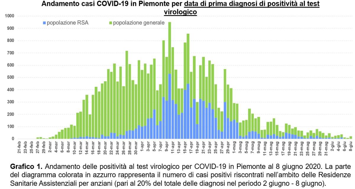 Coronavirus in Piemonte: oggi solo 7 decessi e 21 nuovi contagi in tutta la Regione. Non male