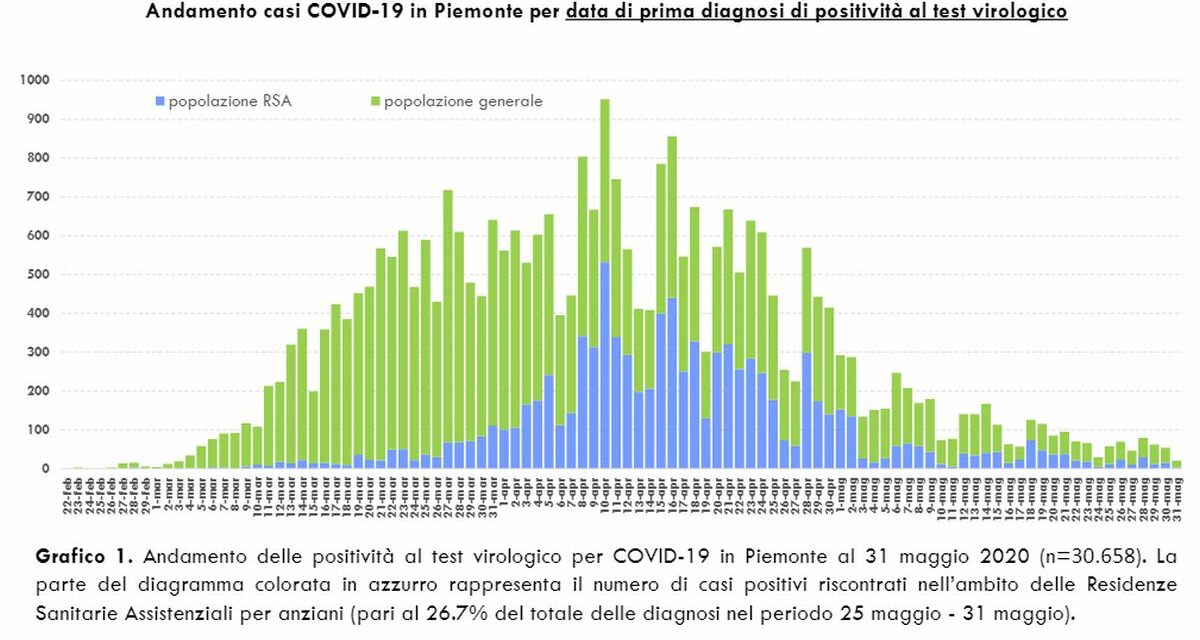Il Coronavirus in Piemonte è quasi scomparso: solo 9 morti e 21 nuovi infetti in un giorno!