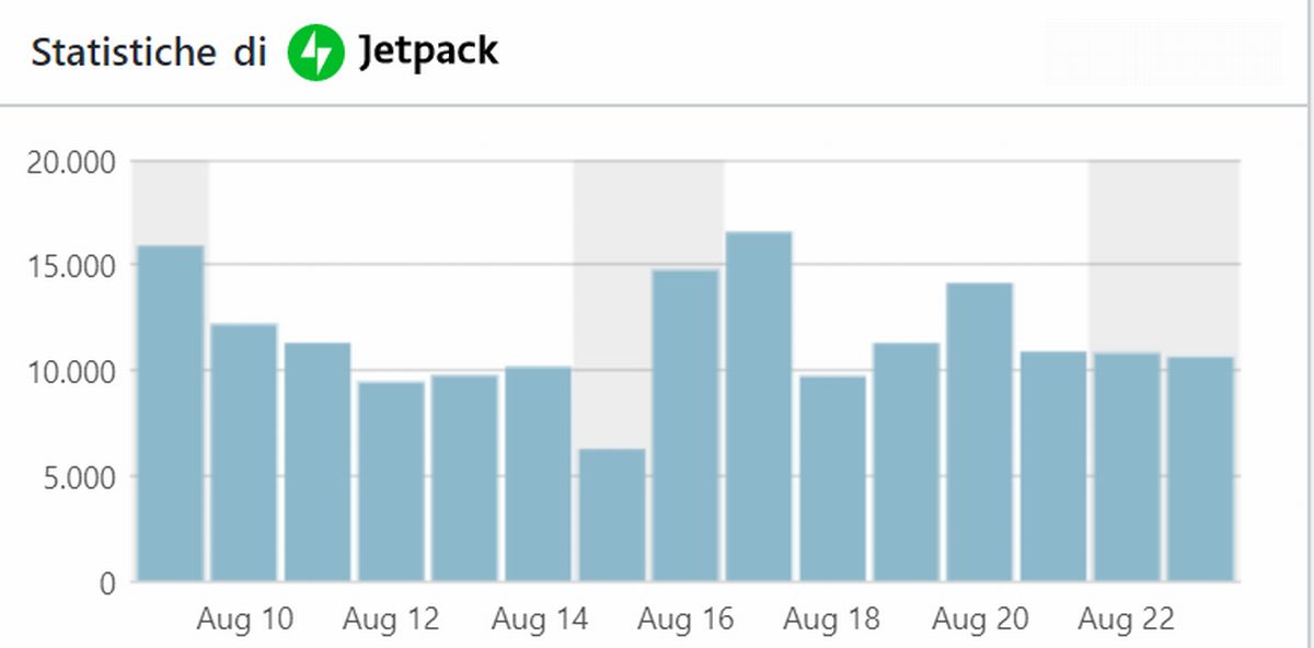 Boom di visite per il nostro giornale ad agosto con una media di oltre 12 mila al giorno: GRAZIE!