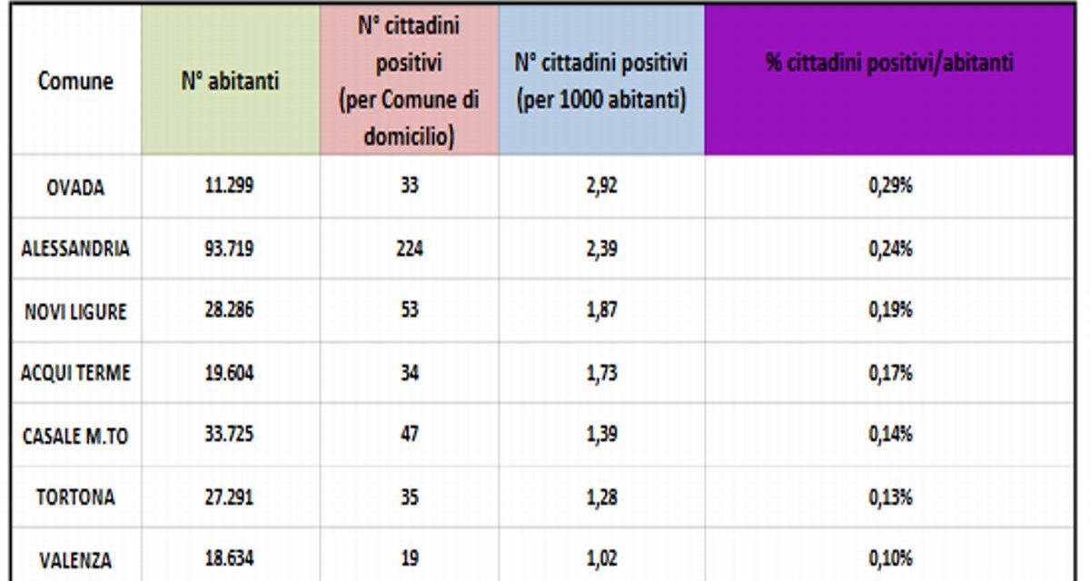 Covid a Tortona: salgono a 35 gli infetti. La situazione nelle città della provincia
