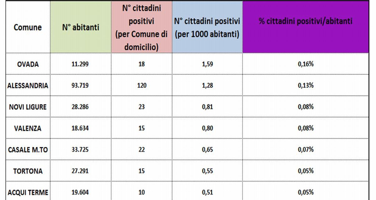 I dati sui malati Covid in Provincia: Ovada prima Tortona e Acqui ultime