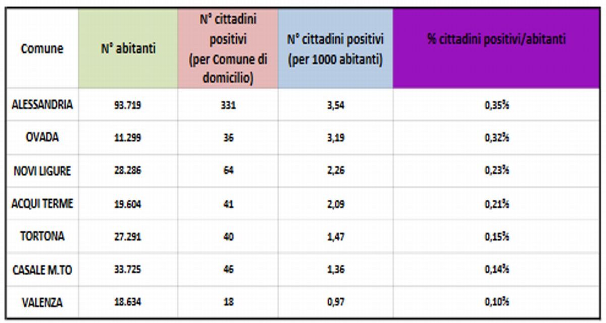 Alessandria è la città col tasso più alto di positivi al Covid in rapporto alla popolazione
