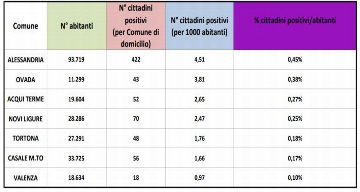 Aggiornamento dati Emergenza Covid-19: Alessandria prima, Tortona terz’ultima