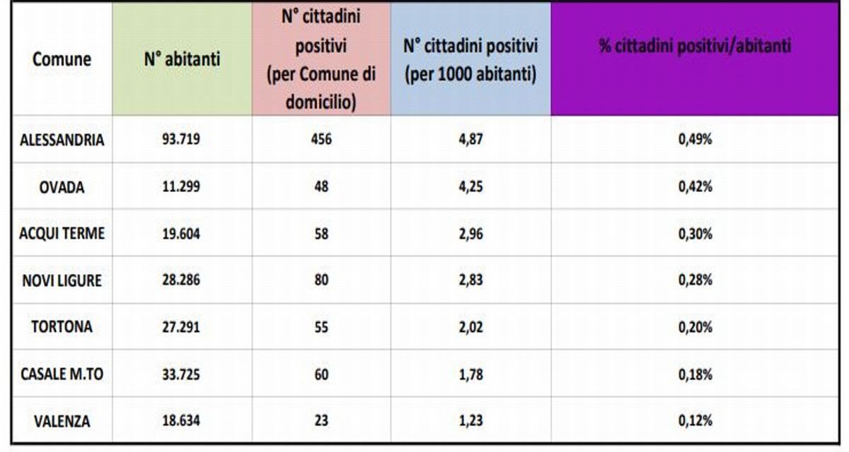 Covid a domenica sera: siamo tornati ai livelli del 15 aprile! Alessandria 5 infetti su mille, Tortona 2