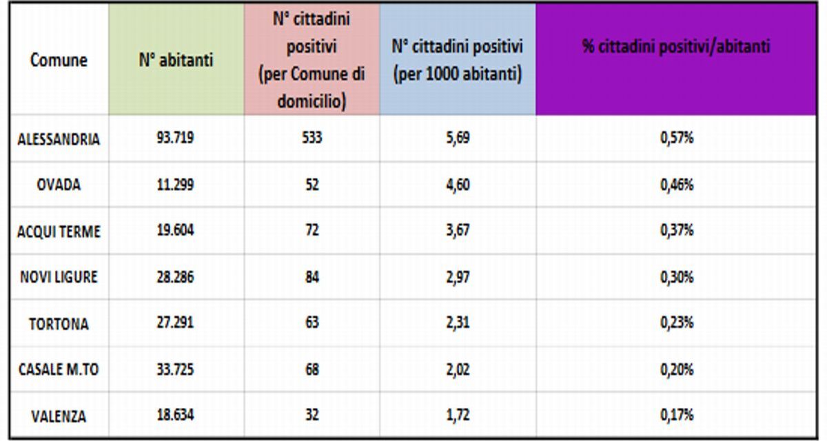 I dati aggiornati sul Covid: Alessandria prima con 533 infetti (5,7 ogni mille abitanti) Tortona terzultima con il 2,31
