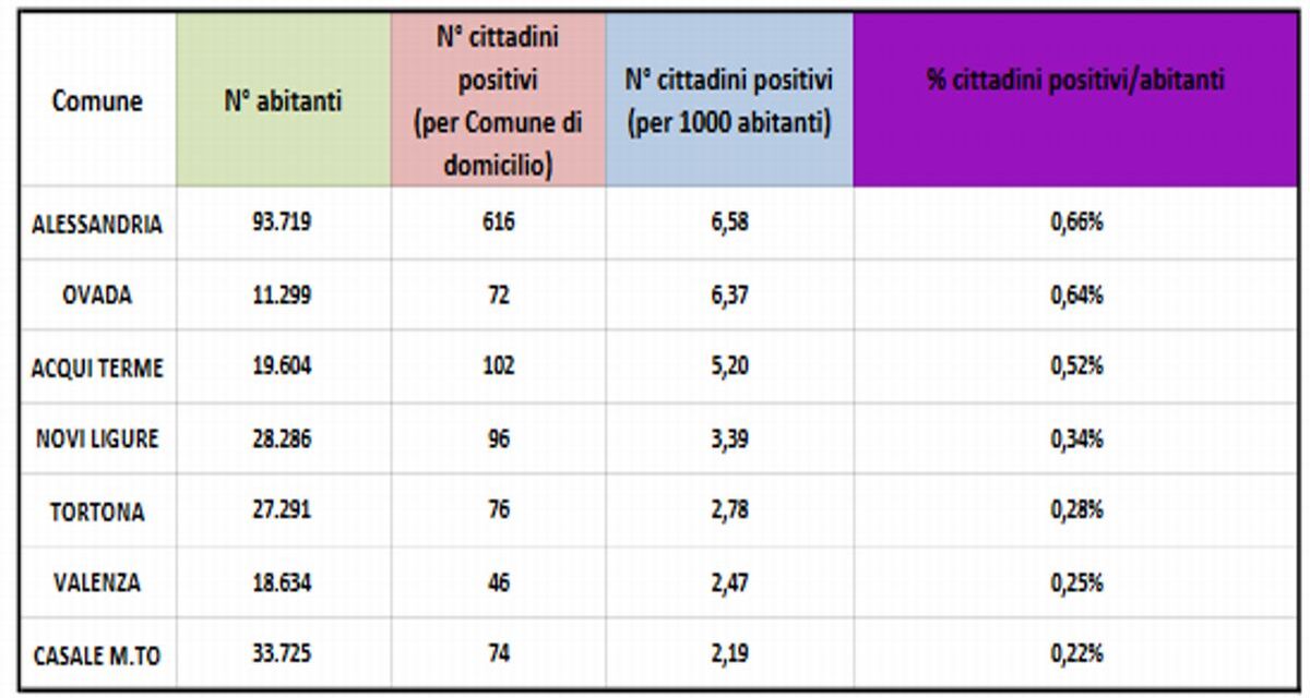 I dati della Pandemia in provincia: Tortona “Tiene” (+2) impennata ad Alessandria (+41) e Acqui (+14)