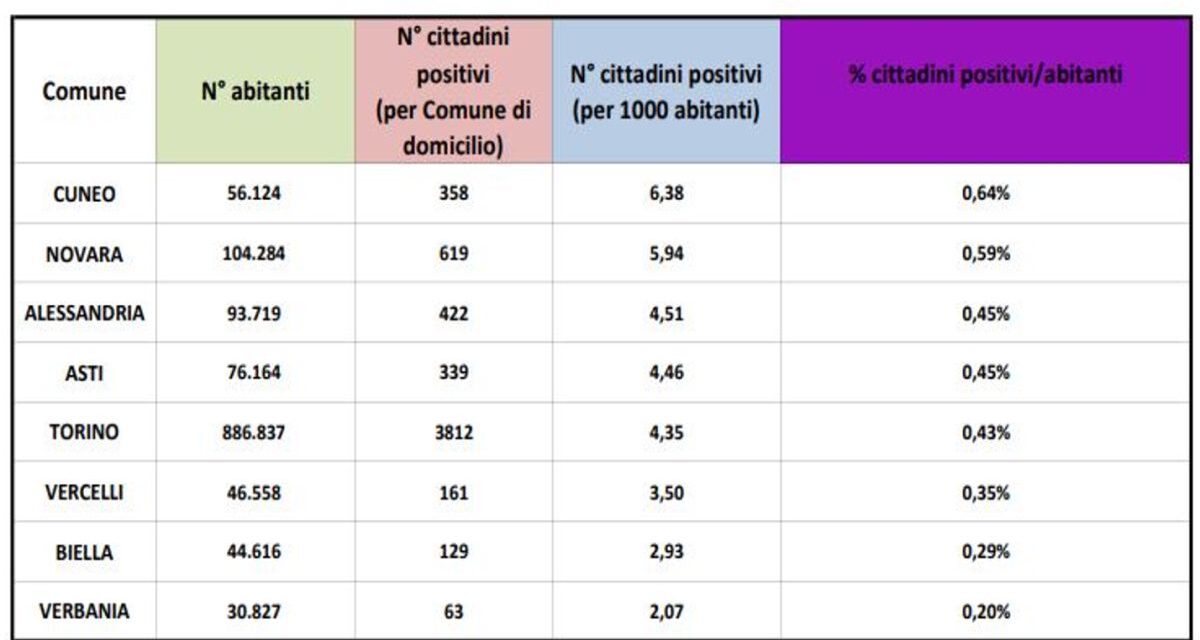 Attenzione, la provincia di Alessandria sale al terzo posto in regione fra quelle con più contagi da Covid