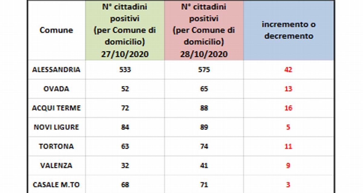 Covid a Tortona: pericolosa impennata di contagi, usiamo le protezioni e stiamo attenti!