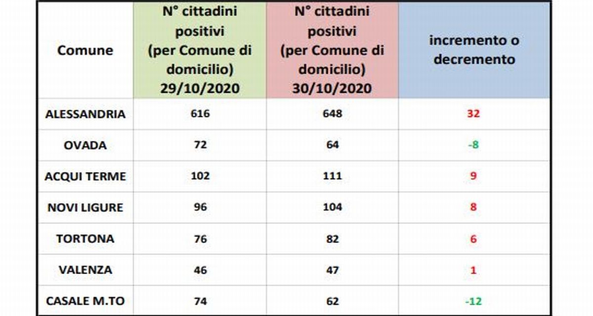 Covid: 6 positivi in più a Tortona nelle ultime 24 ore, si sale al 3 per mille. Alessandria oltre il doppio