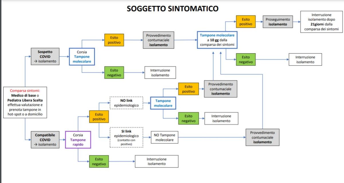 Covid, come devono comportarsi i medici: le disposizioni della regione