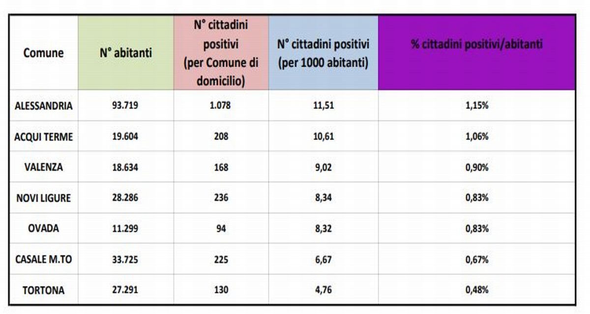 Dopo Alessandria anche Acqui Terme super al’ 1% dei malati Covid. Tortona meno della metà